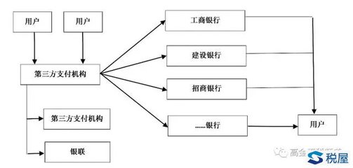 第三方支付的商業模式及稅務處理 金融中介服務新生態